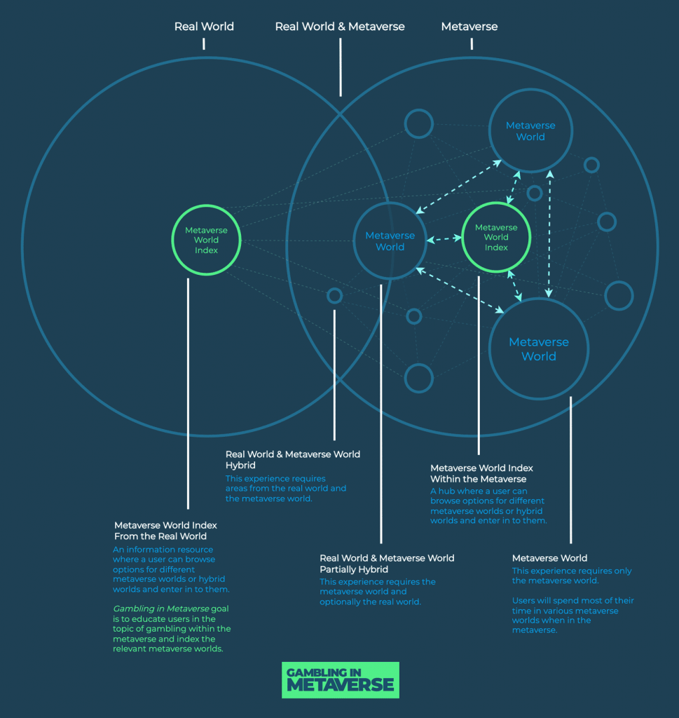 Metaverse World Venn Diagram Infographic